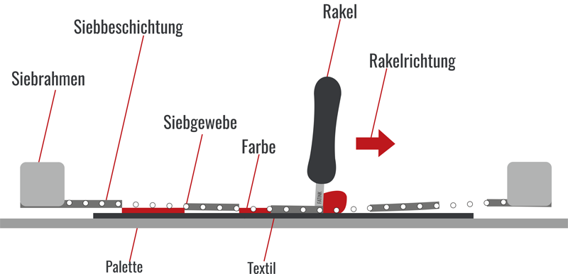 Fatink Erfurt wie funktioniert Textilsiebdruck